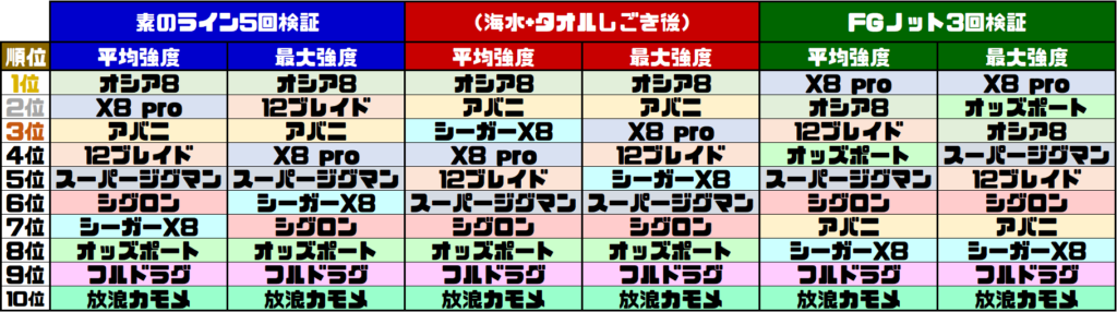 Pe6号強度最強決定戦 最終章 Fgノットでの強度検証 ライン性能 おすすめのpe6号を徹底インプレ 越前noobゆーたオフィシャルブログ